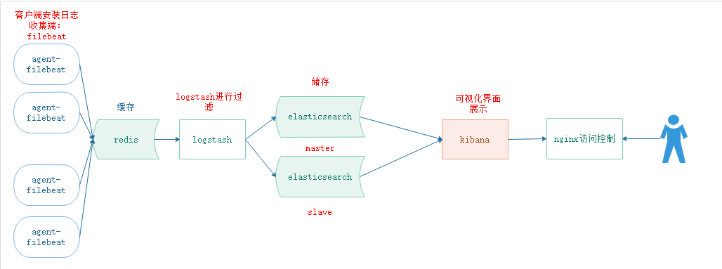 Filebeat+ELK日志系统