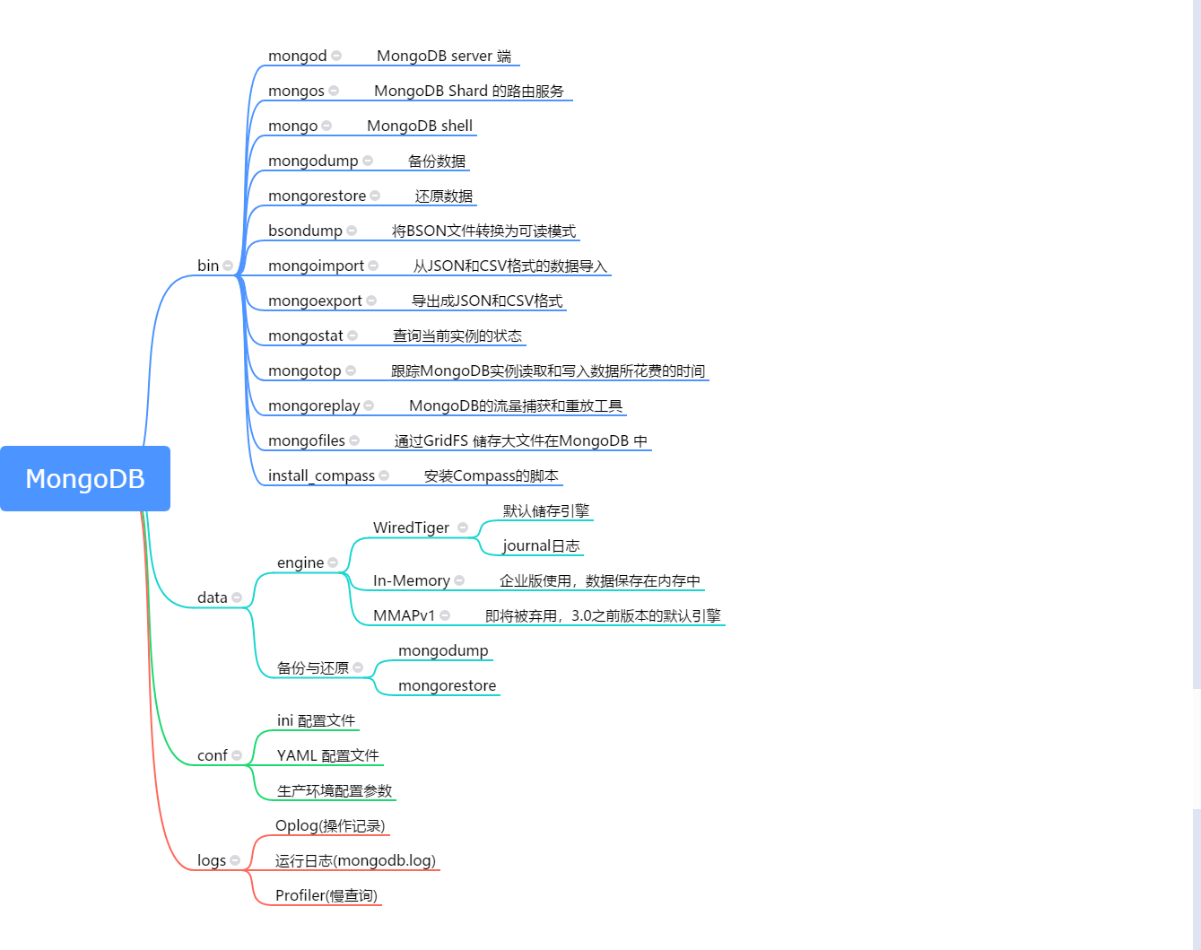 MongoDB 系列文章-小白菜博客