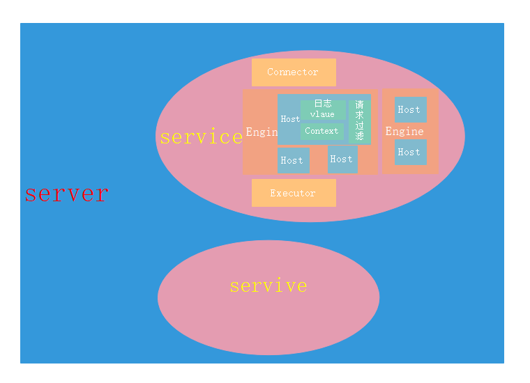 tomcat 配置文件server.xml 详解 Connector Engine Host Context 自由早晚乱余生 博客园