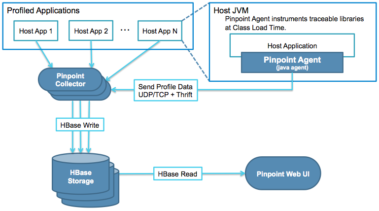 pinpoint-architecture